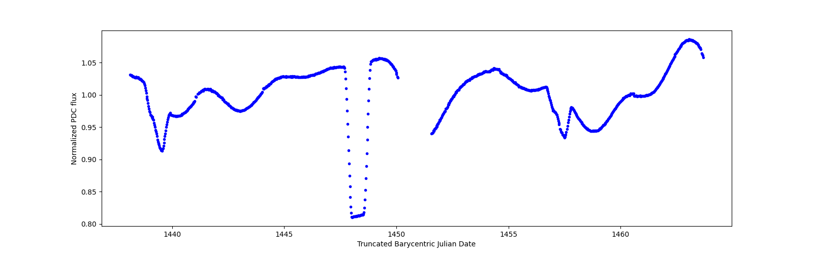 Timeseries plot