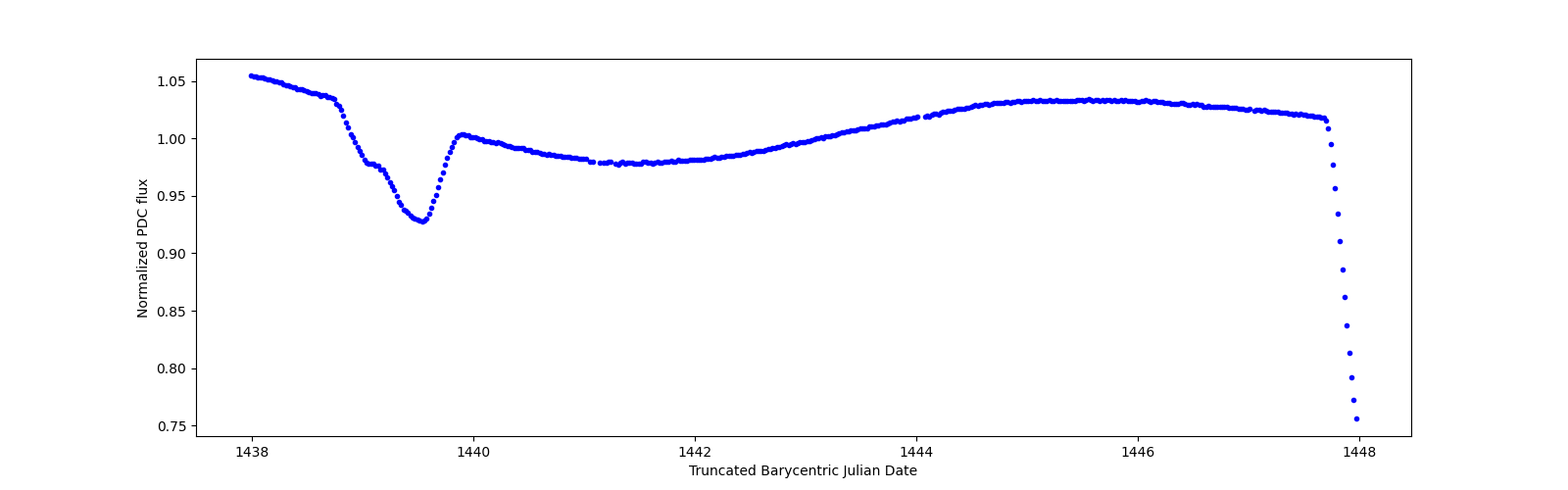 Zoomed-in timeseries plot