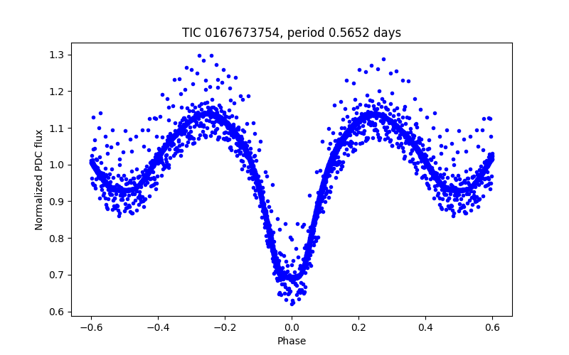 Phase plot