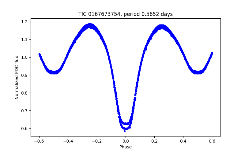 Phase plot