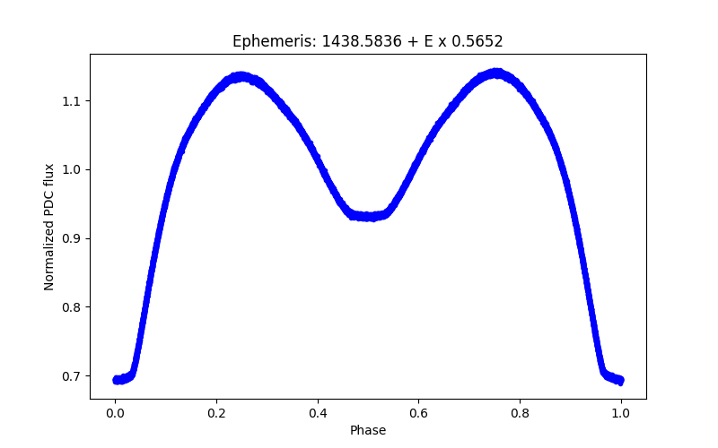 Phase plot