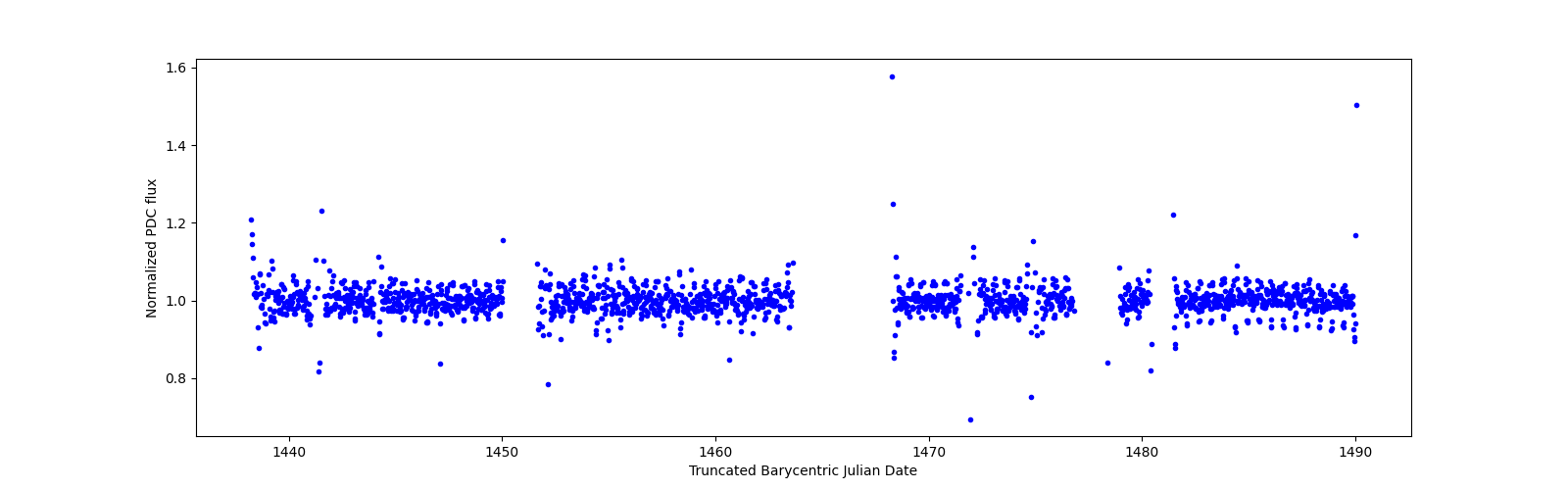 Timeseries plot