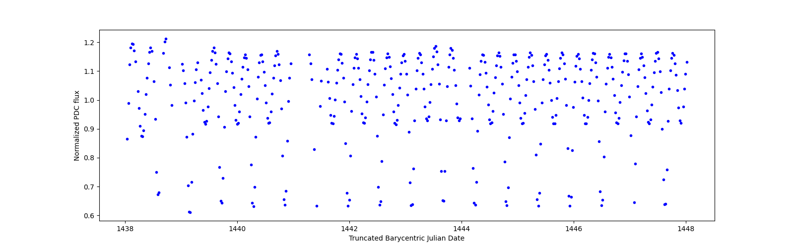Zoomed-in timeseries plot