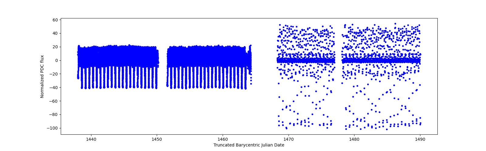 Timeseries plot