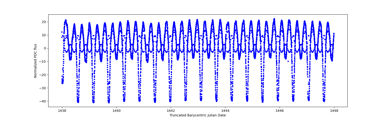 Zoomed-in timeseries plot
