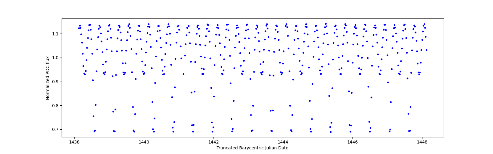 Zoomed-in timeseries plot