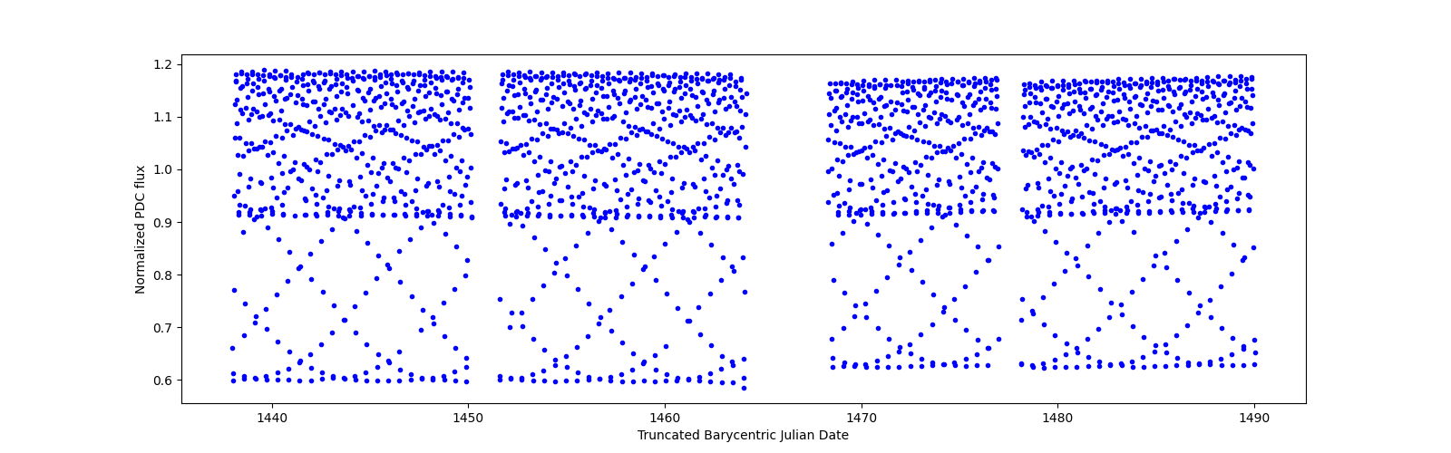 Timeseries plot
