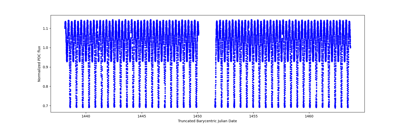 Timeseries plot