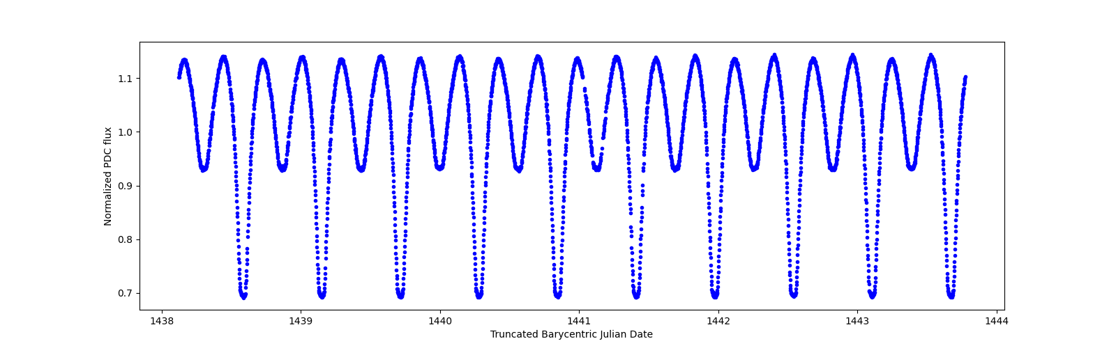 Zoomed-in timeseries plot