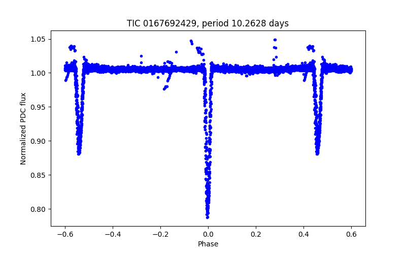 Phase plot