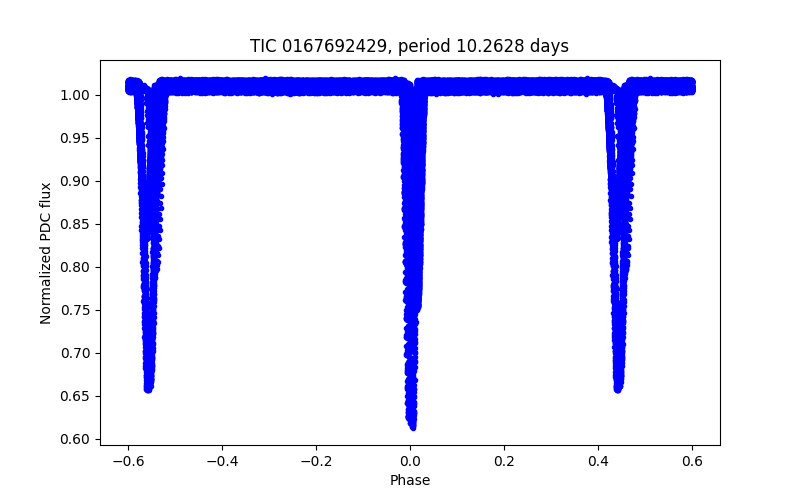 Phase plot