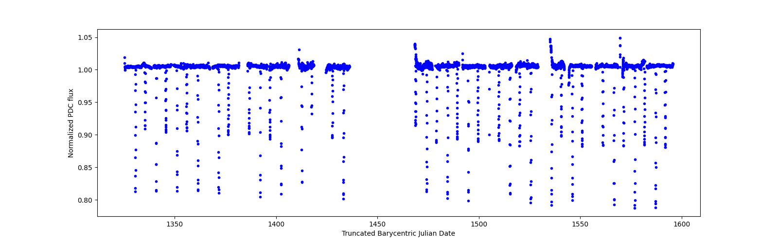 Timeseries plot