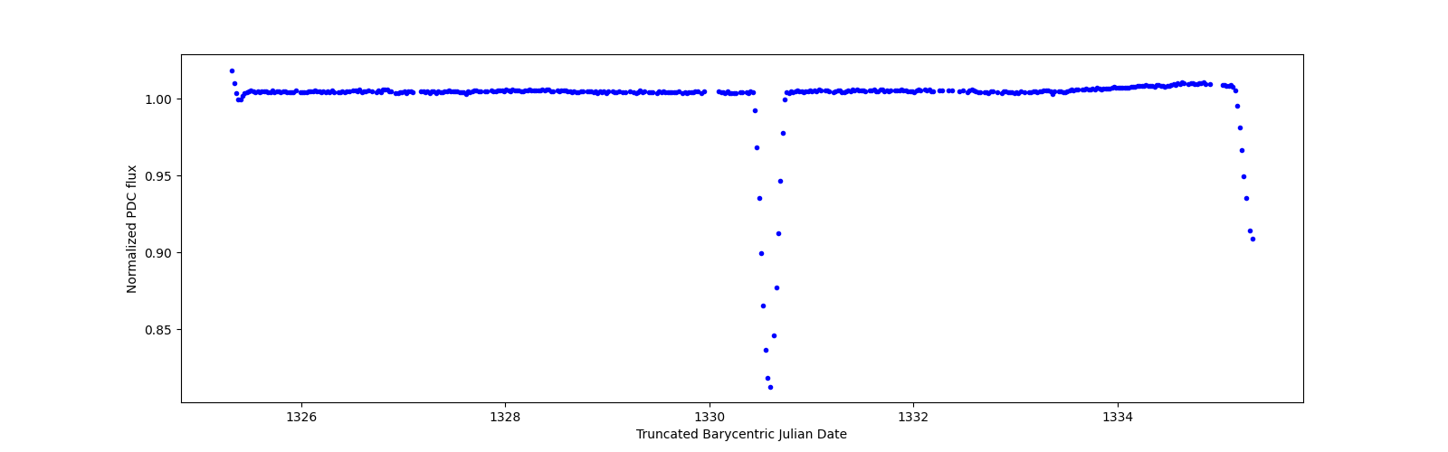 Zoomed-in timeseries plot