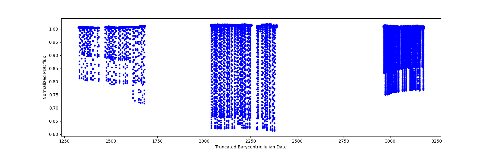 Timeseries plot
