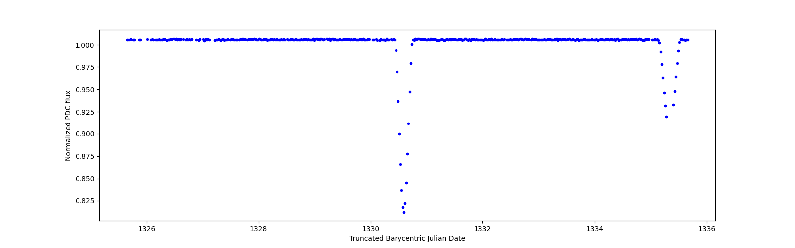 Zoomed-in timeseries plot