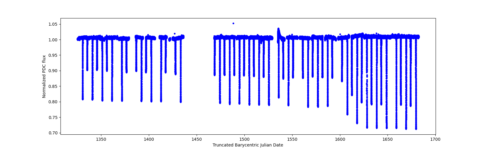 Timeseries plot