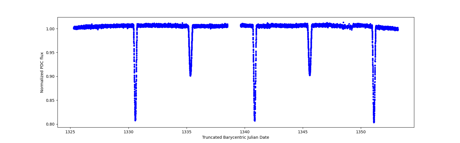 Zoomed-in timeseries plot