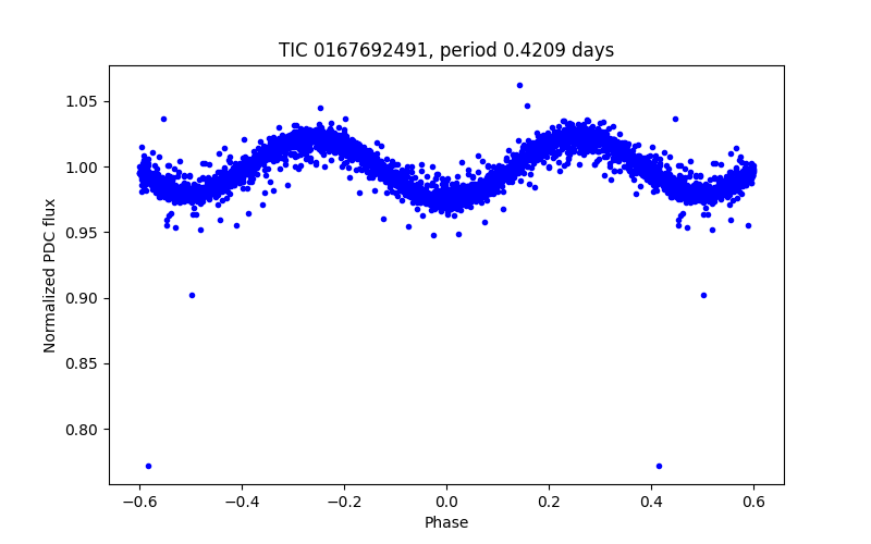 Phase plot