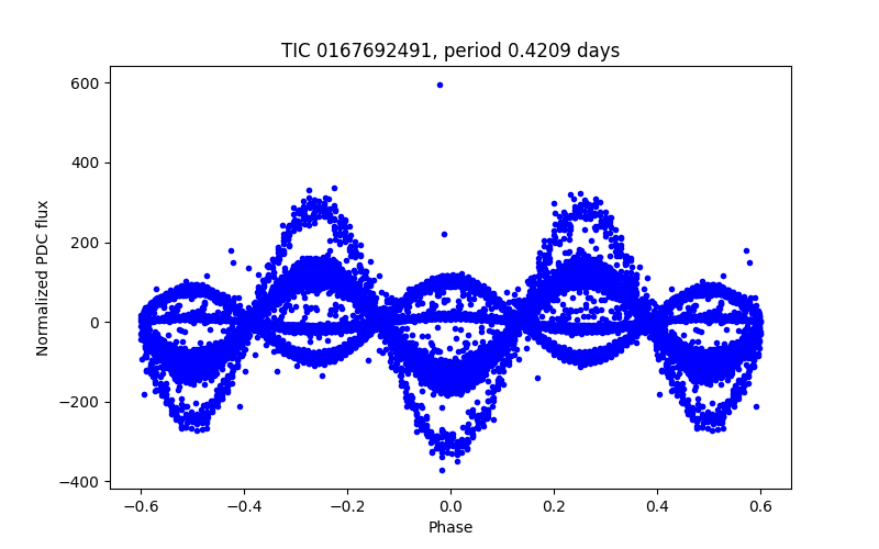 Phase plot