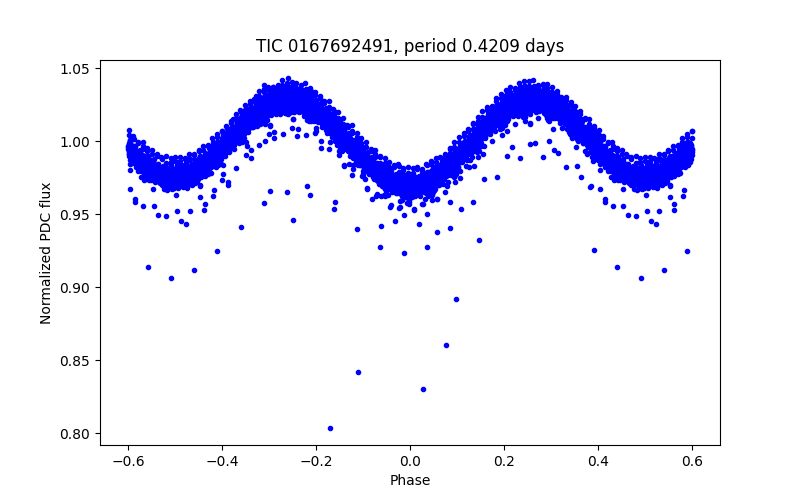 Phase plot
