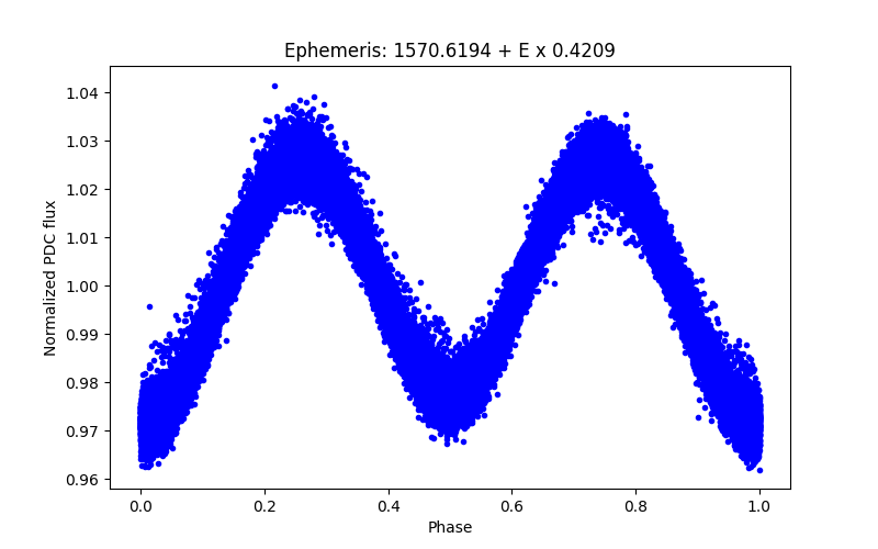 Phase plot