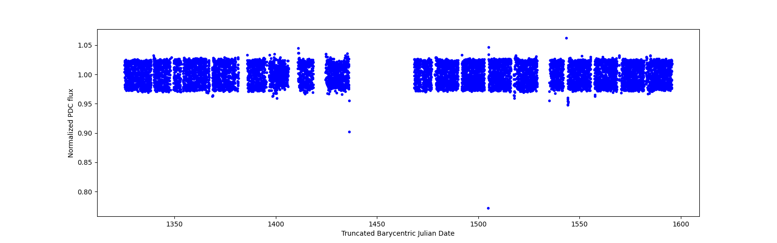 Timeseries plot