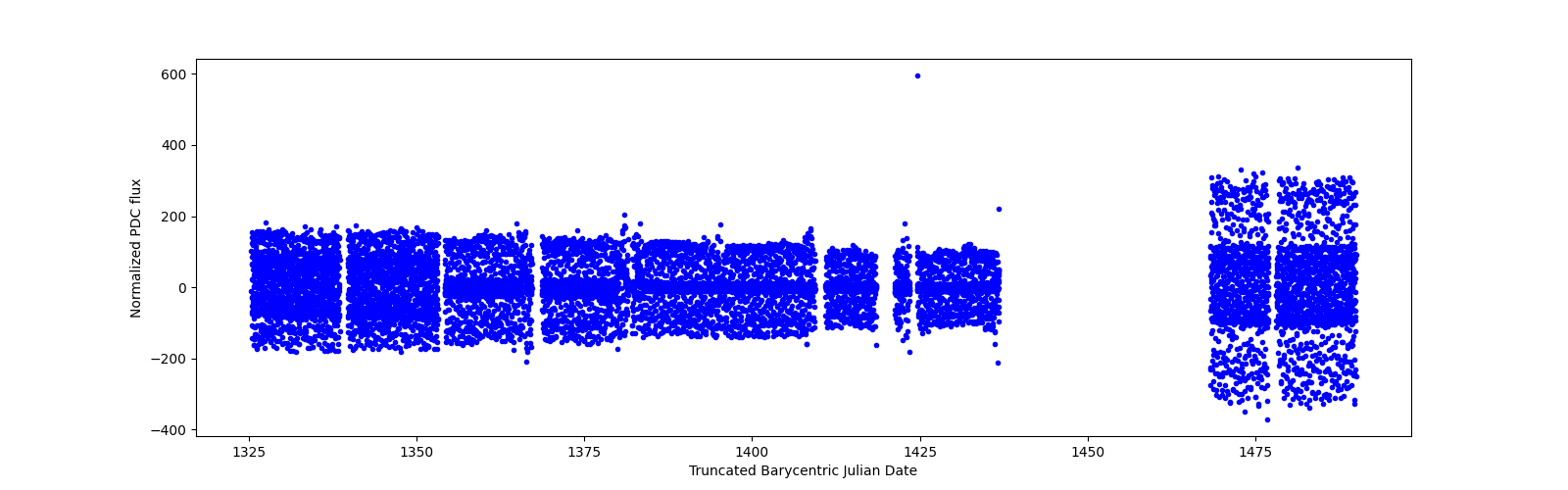 Timeseries plot