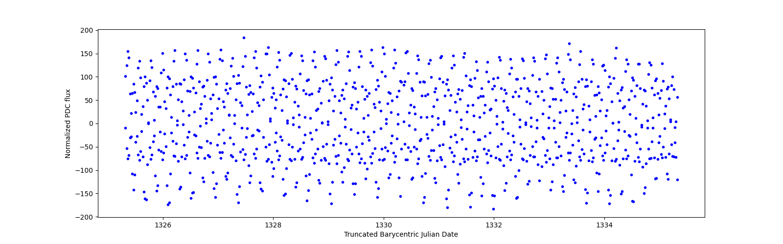 Zoomed-in timeseries plot