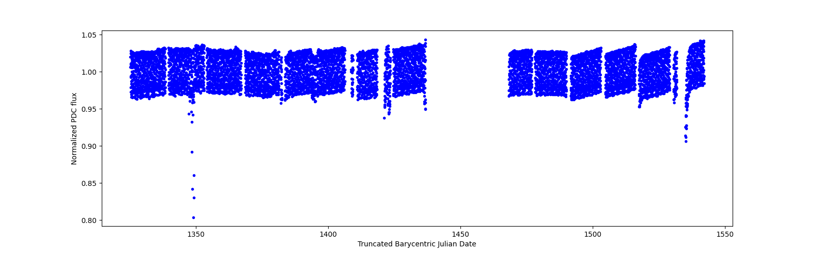 Timeseries plot