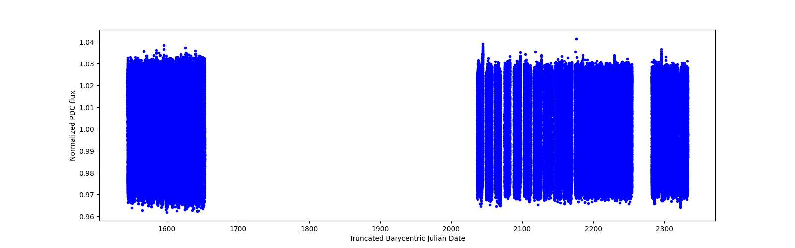 Timeseries plot