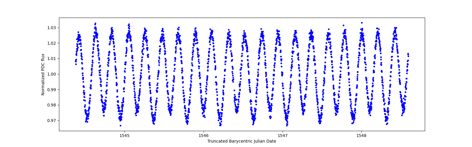 Zoomed-in timeseries plot