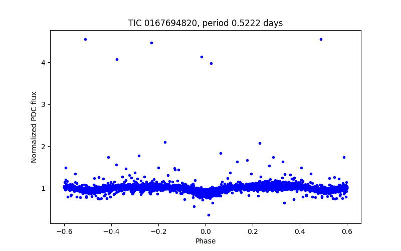 Phase plot