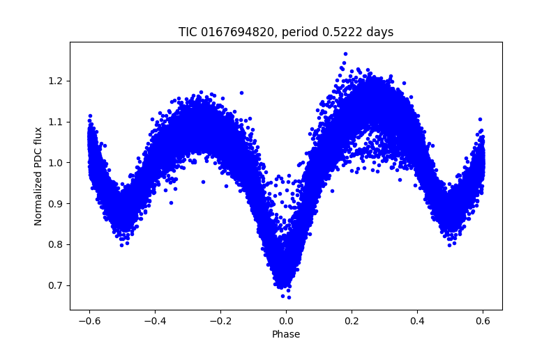 Phase plot