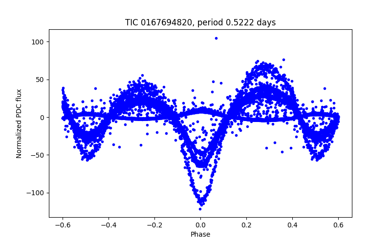 Phase plot