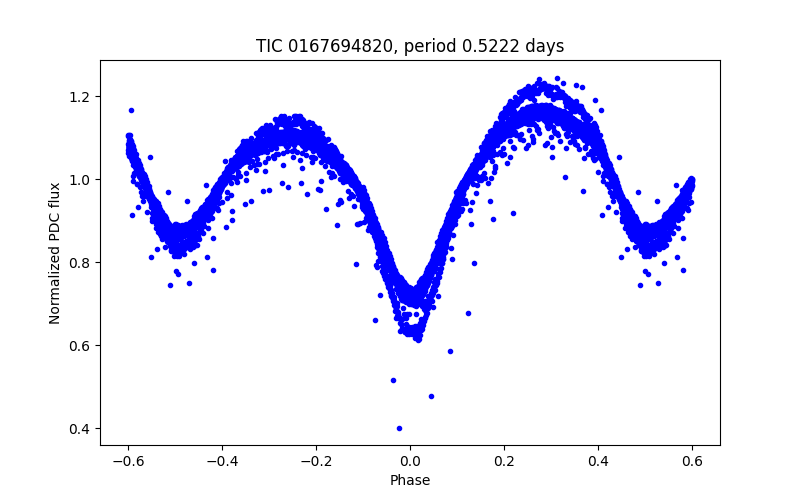 Phase plot