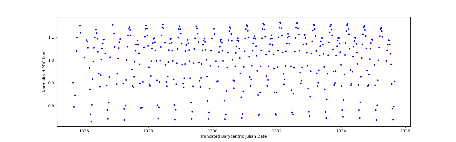 Zoomed-in timeseries plot
