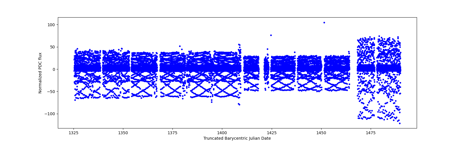 Timeseries plot