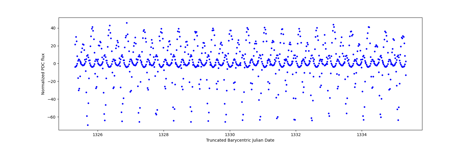 Zoomed-in timeseries plot