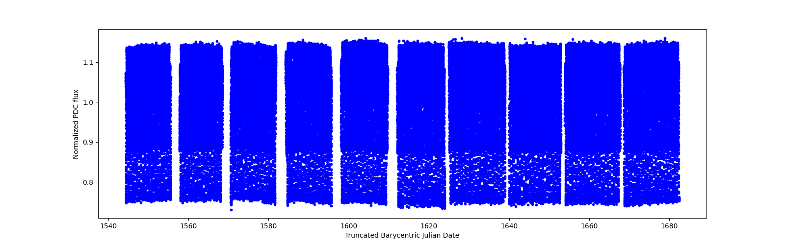 Timeseries plot