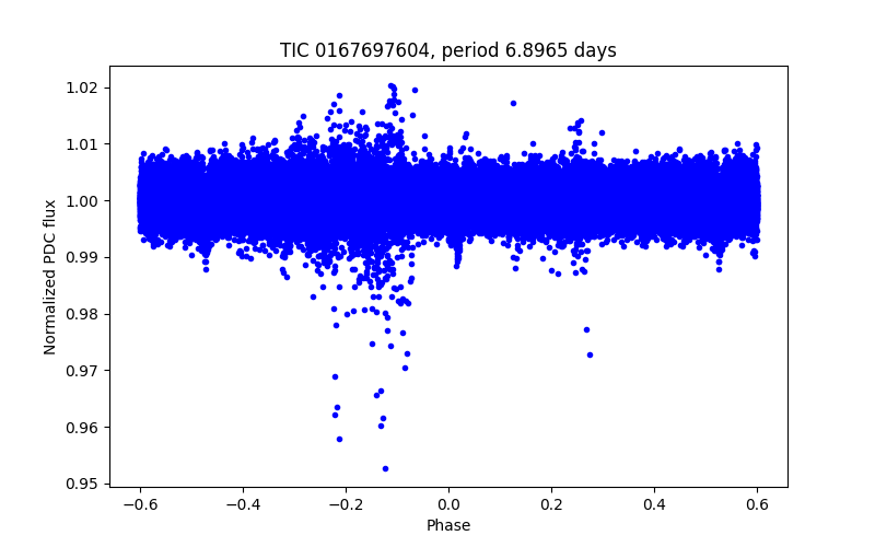 Phase plot