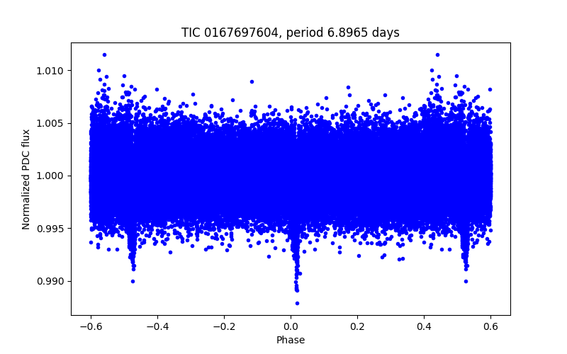 Phase plot