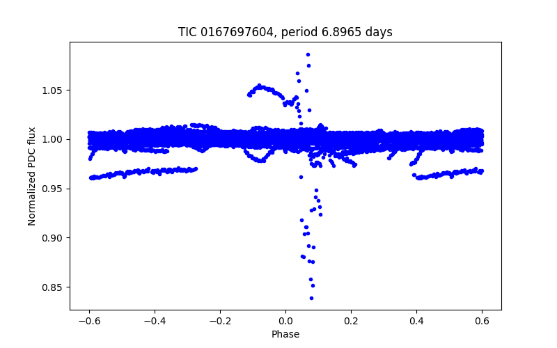 Phase plot