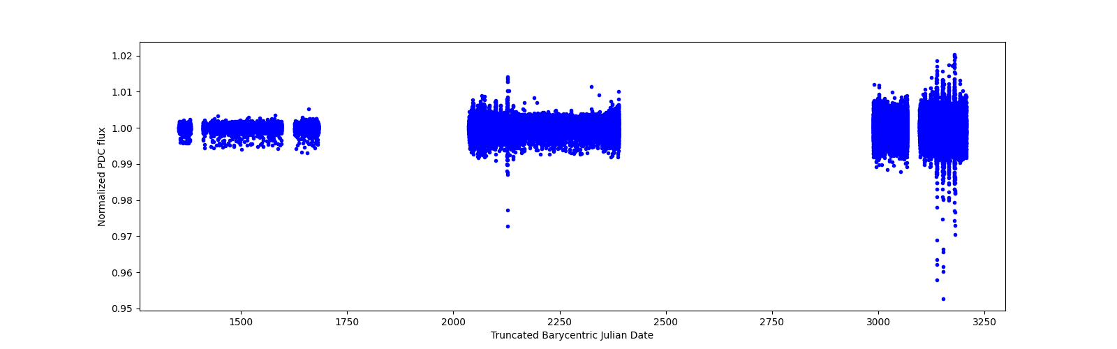 Timeseries plot