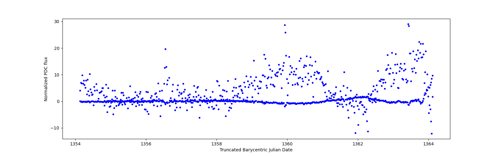 Zoomed-in timeseries plot