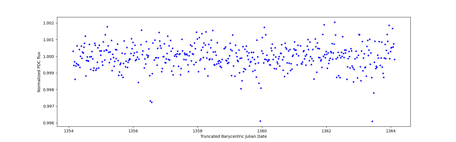 Zoomed-in timeseries plot