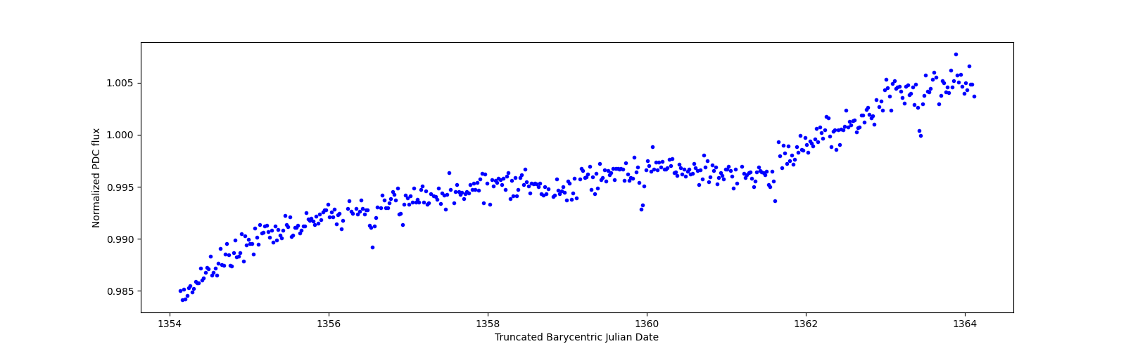 Zoomed-in timeseries plot