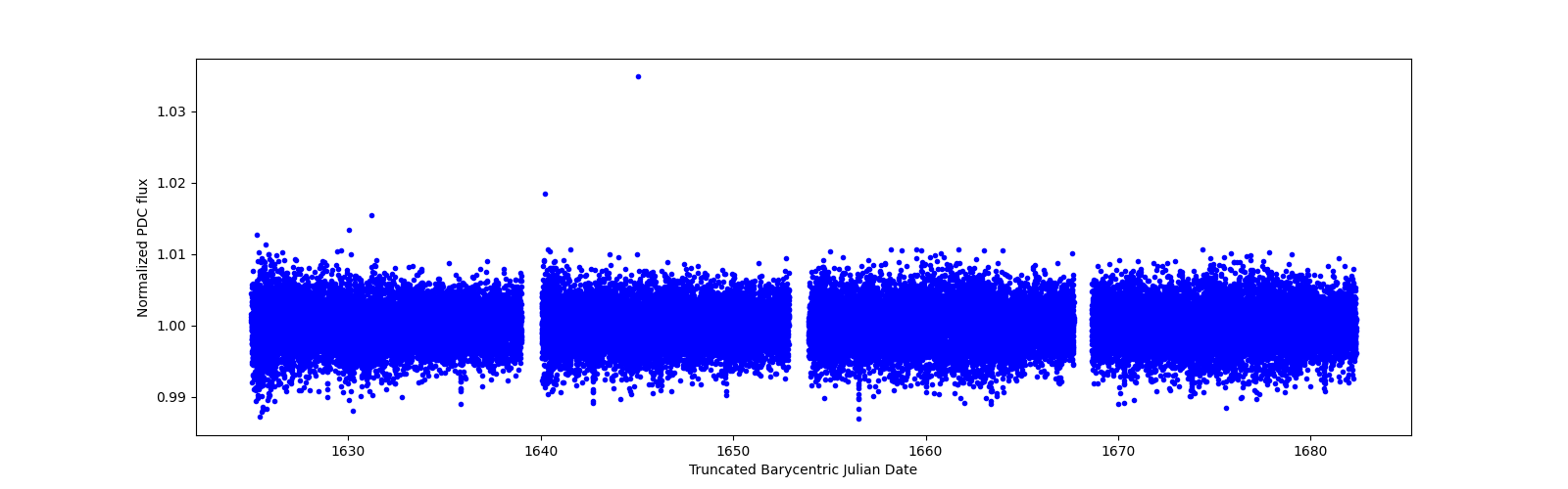 Timeseries plot