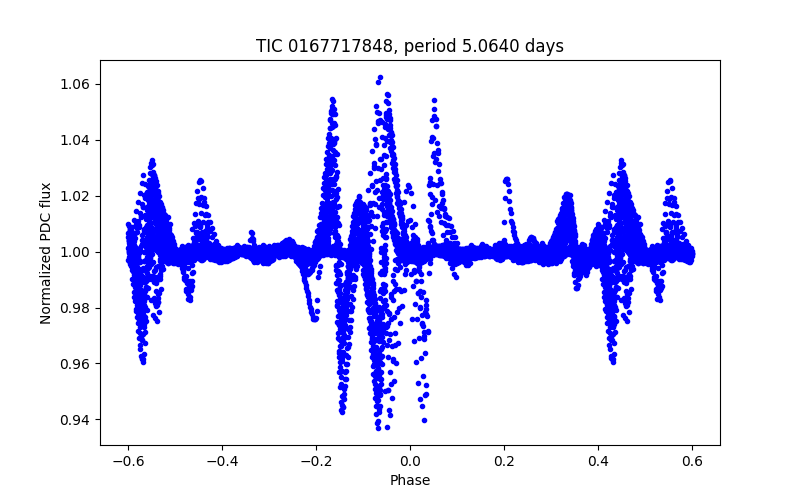 Phase plot