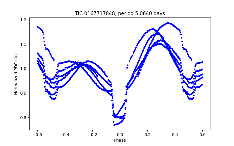 Phase plot