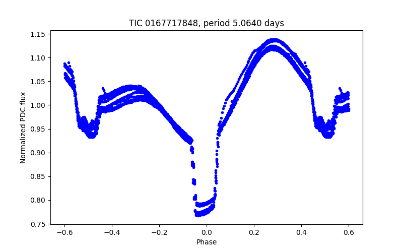 Phase plot